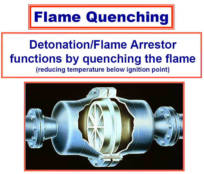 Detonation / Deflagration Flame Arrestors function by quenching the flame -- reducing the temperature below ignition point