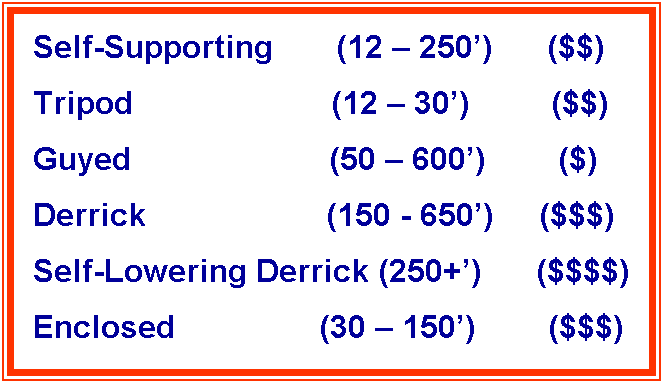 Text Box: Self-Supporting       (12 – 250’)      ($$)
Tripod                      (12 – 30’)         ($$)
Guyed                      (50 – 600’)        ($)
Derrick                    (150 - 650’)     ($$$)
Self-Lowering Derrick (250+’)      ($$$$)
Enclosed                (30 – 150’)        ($$$)
